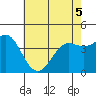 Point Conception Offshore tide chart for Sunday, June 5, 2022