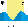 Point Conception Offshore tide chart for Tuesday, June 7, 2022