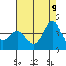 Point Conception Offshore tide chart for Thursday, June 9, 2022