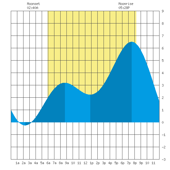 Point Conception Offshore tide chart for Sunday, July 10, 2022