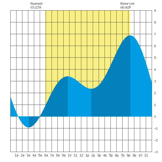Point Conception Offshore tide chart for Monday, July 11, 2022