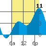 Point Conception Offshore tide chart for Monday, July 11, 2022