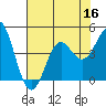 Point Conception Offshore tide chart for Saturday, July 16, 2022