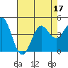 Point Conception Offshore tide chart for Sunday, July 17, 2022