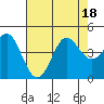 Point Conception Offshore tide chart for Monday, July 18, 2022