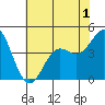 Point Conception Offshore tide chart for Friday, July 1, 2022