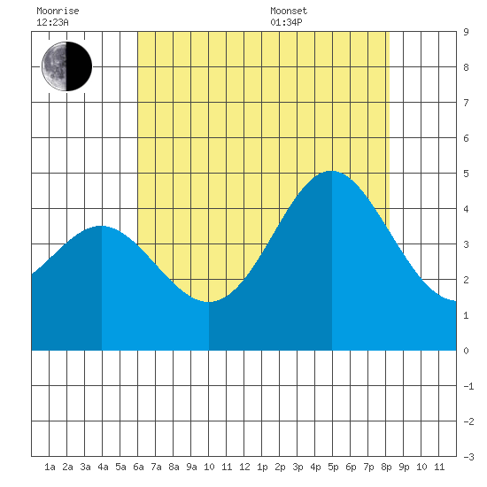 Point Conception Offshore tide chart for Wednesday, July 20, 2022
