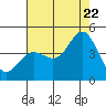Point Conception Offshore tide chart for Friday, July 22, 2022