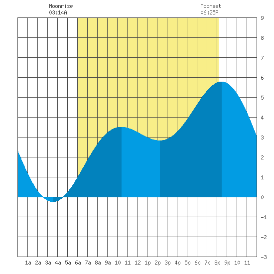 Point Conception Offshore tide chart for Monday, July 25, 2022