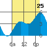 Point Conception Offshore tide chart for Monday, July 25, 2022
