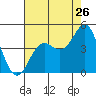 Point Conception Offshore tide chart for Tuesday, July 26, 2022