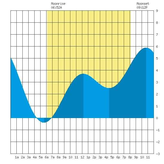 Point Conception Offshore tide chart for Friday, July 29, 2022