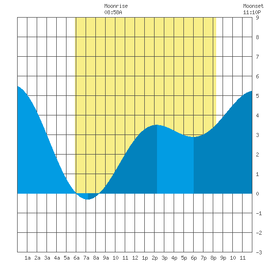 Point Conception Offshore tide chart for Saturday, July 2, 2022