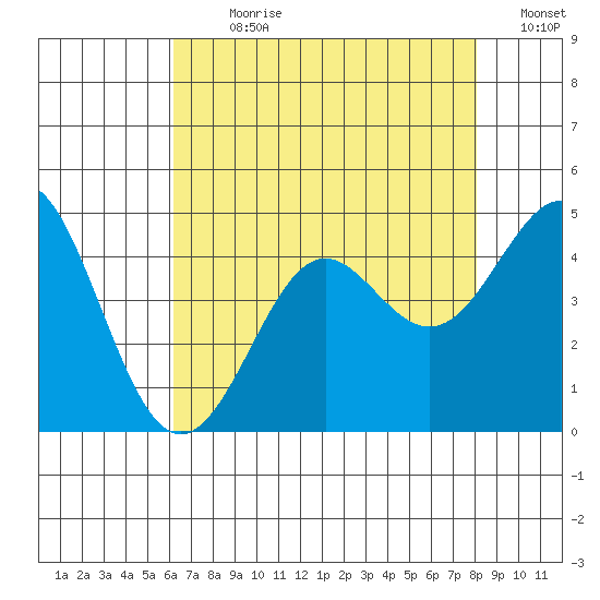Point Conception Offshore tide chart for Sunday, July 31, 2022