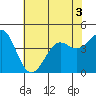 Point Conception Offshore tide chart for Sunday, July 3, 2022