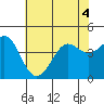 Point Conception Offshore tide chart for Monday, July 4, 2022