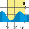 Point Conception Offshore tide chart for Tuesday, July 5, 2022