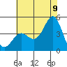 Point Conception Offshore tide chart for Saturday, July 9, 2022
