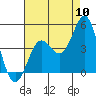 Point Conception Offshore tide chart for Wednesday, August 10, 2022