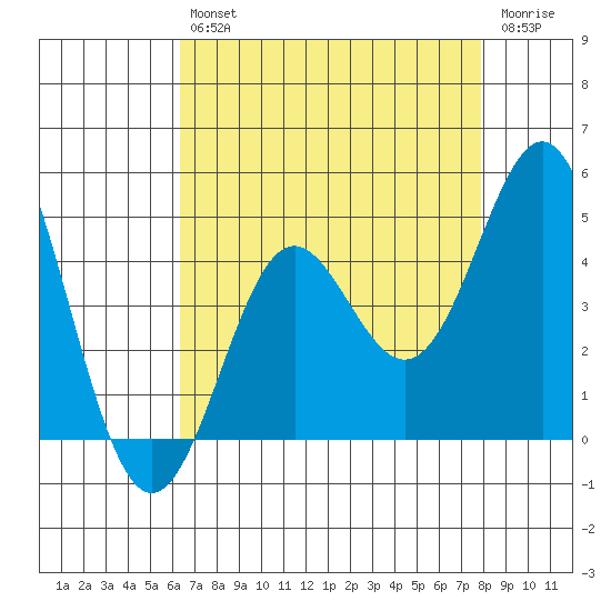 Point Conception Offshore tide chart for Friday, August 12, 2022