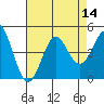 Point Conception Offshore tide chart for Sunday, August 14, 2022