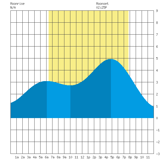 Point Conception Offshore tide chart for Friday, August 19, 2022