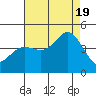 Point Conception Offshore tide chart for Friday, August 19, 2022