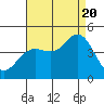 Point Conception Offshore tide chart for Saturday, August 20, 2022