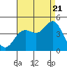Point Conception Offshore tide chart for Sunday, August 21, 2022
