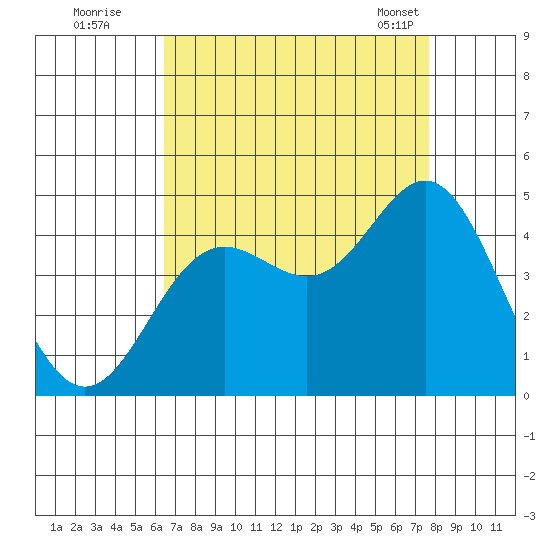 Point Conception Offshore tide chart for Monday, August 22, 2022