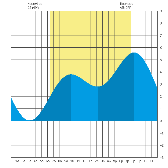 Point Conception Offshore tide chart for Tuesday, August 23, 2022