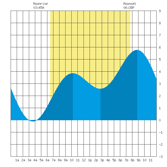 Point Conception Offshore tide chart for Wednesday, August 24, 2022