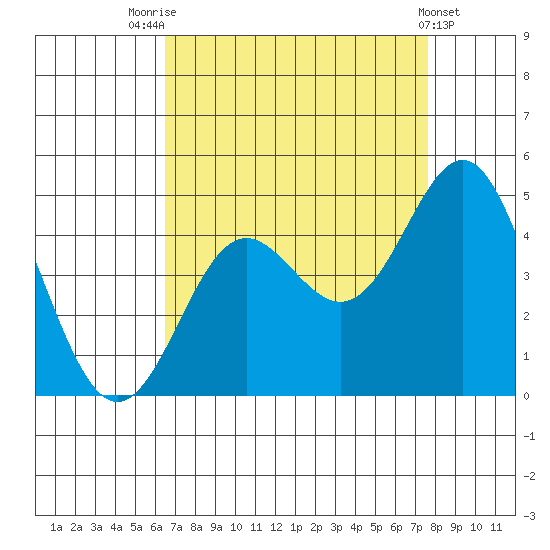 Point Conception Offshore tide chart for Thursday, August 25, 2022