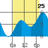 Point Conception Offshore tide chart for Thursday, August 25, 2022