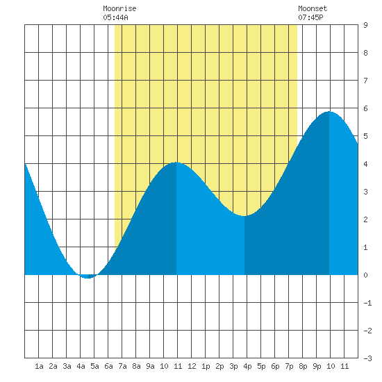 Point Conception Offshore tide chart for Friday, August 26, 2022