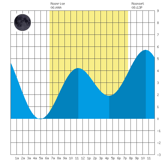 Point Conception Offshore tide chart for Saturday, August 27, 2022