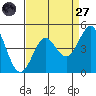 Point Conception Offshore tide chart for Saturday, August 27, 2022