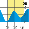 Point Conception Offshore tide chart for Sunday, August 28, 2022