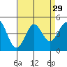 Point Conception Offshore tide chart for Monday, August 29, 2022