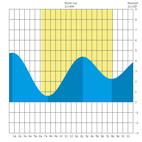 Point Conception Offshore tide chart for Tuesday, August 2, 2022
