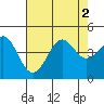 Point Conception Offshore tide chart for Tuesday, August 2, 2022