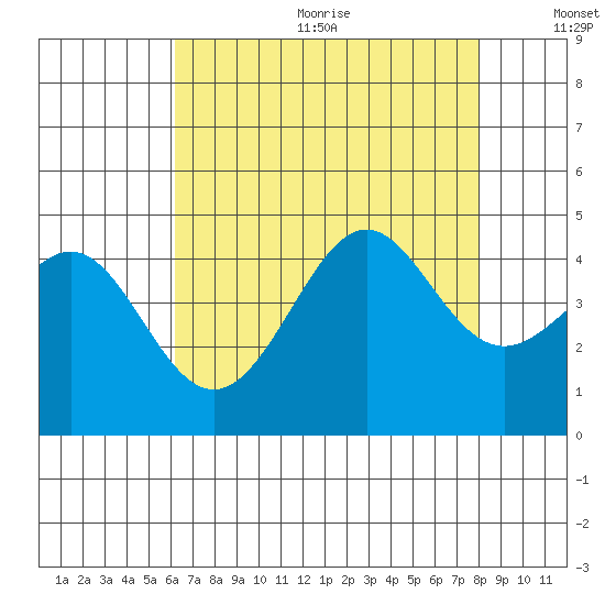Point Conception Offshore tide chart for Wednesday, August 3, 2022
