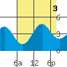 Point Conception Offshore tide chart for Wednesday, August 3, 2022