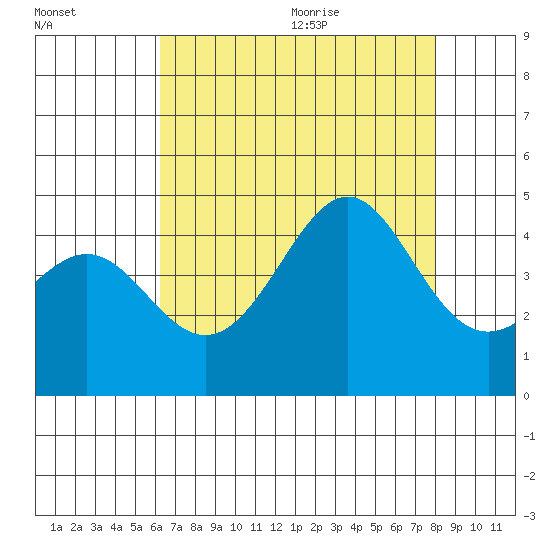 Point Conception Offshore tide chart for Thursday, August 4, 2022