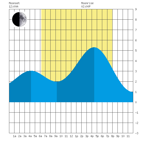 Point Conception Offshore tide chart for Friday, August 5, 2022