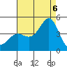 Point Conception Offshore tide chart for Saturday, August 6, 2022