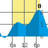 Point Conception Offshore tide chart for Monday, August 8, 2022