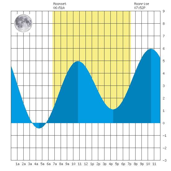Point Conception Offshore tide chart for Saturday, September 10, 2022
