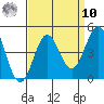 Point Conception Offshore tide chart for Saturday, September 10, 2022