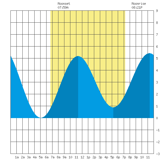 Point Conception Offshore tide chart for Sunday, September 11, 2022